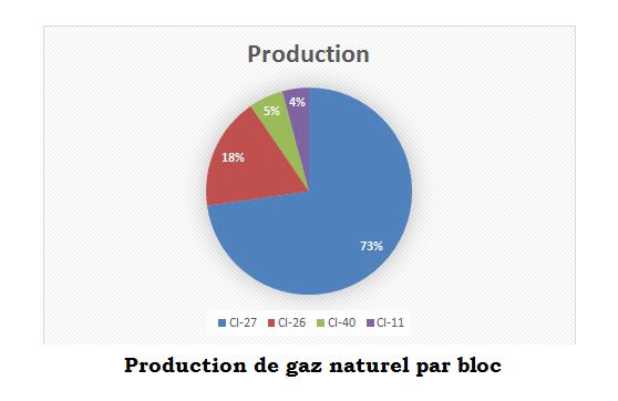 Production de gaz Production de gaz
